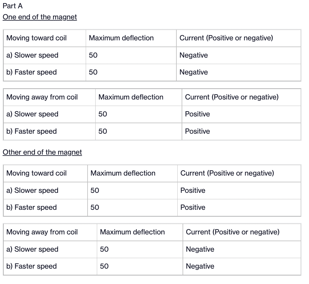 Part AWhat can you conclude from your recorded observations? Address the following