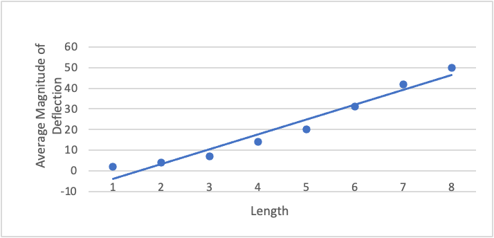 questions: Why does moving the magnet result in a deflection of the