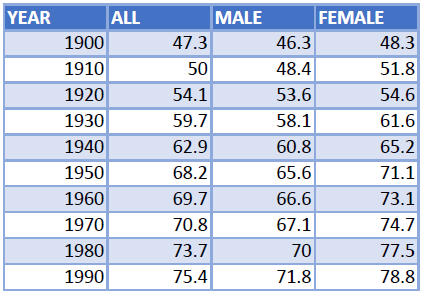 Discuss the potential parameters necessary to model the data in each of