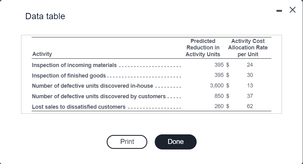 Data table Predicted Activity Cost Reduction in Allocation Rate Activity Activity
