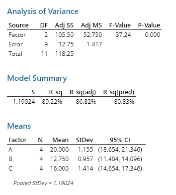 least surface roughness is to be selected. Four repeat test were run,