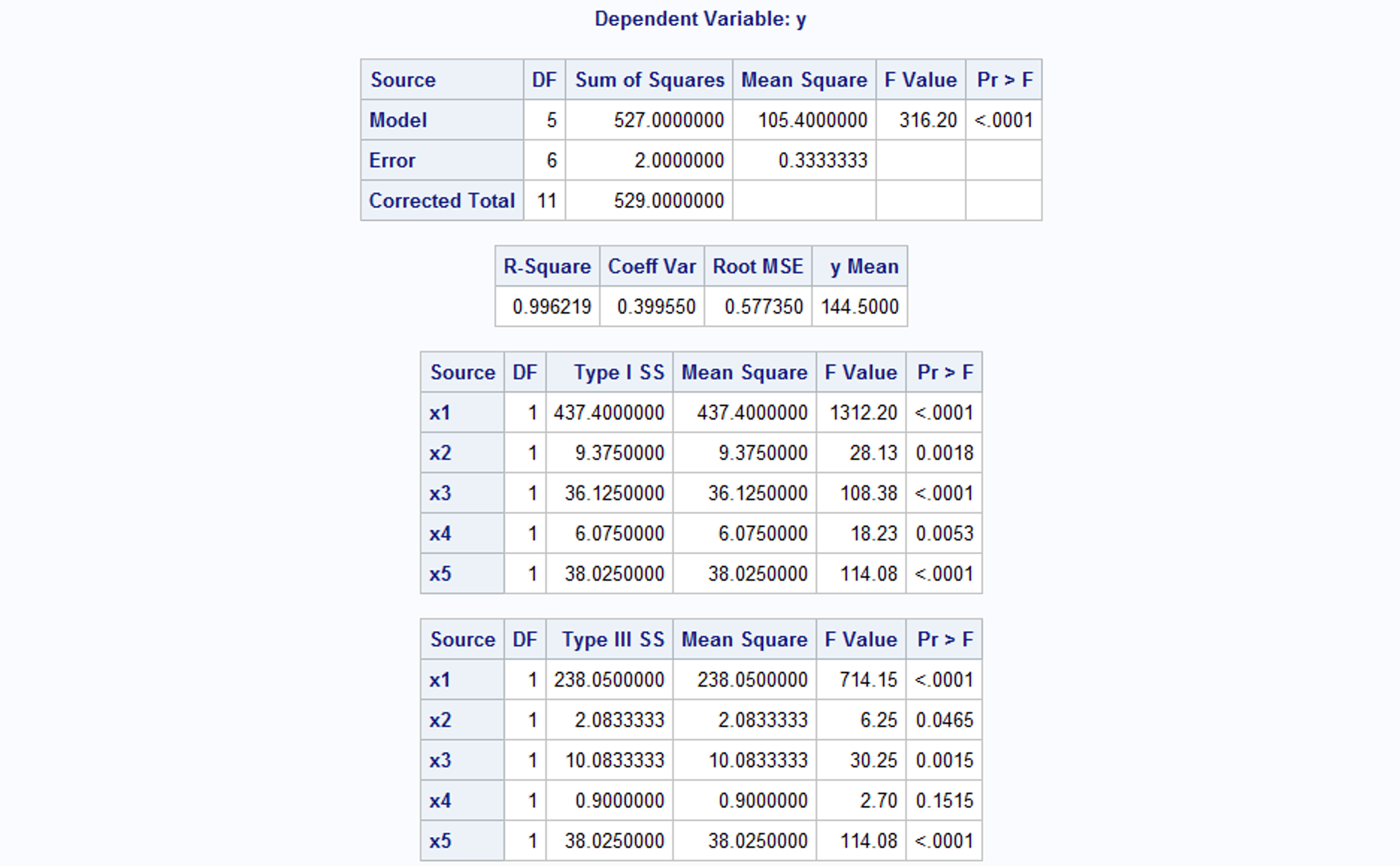  Dependent Variable: y Source DF Sum of Squares Mean Square F