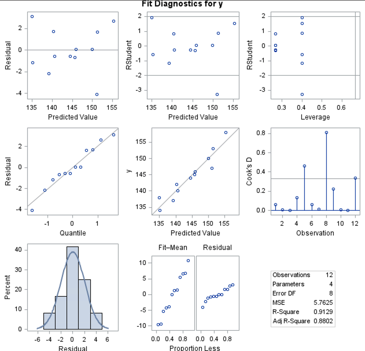 127.500000 0.70710678 180.31 It) Intercept 130.0000000 0.70710678 183.85 F Model 3 482.90000