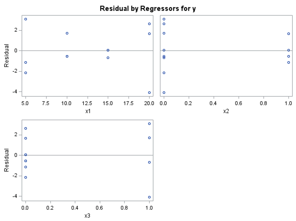 160.96667 27.93 0.0001 Error 8 46. 10000 5.76250 Corrected Total 11 529.00000