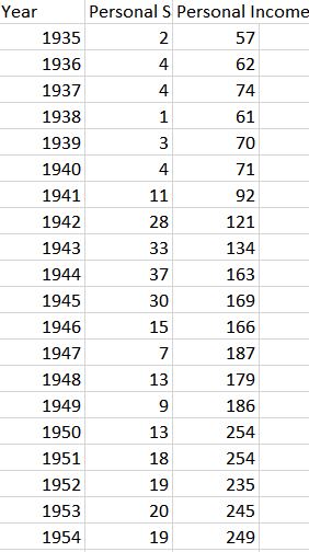 4 contains data on personal savings and personal income [in billions of