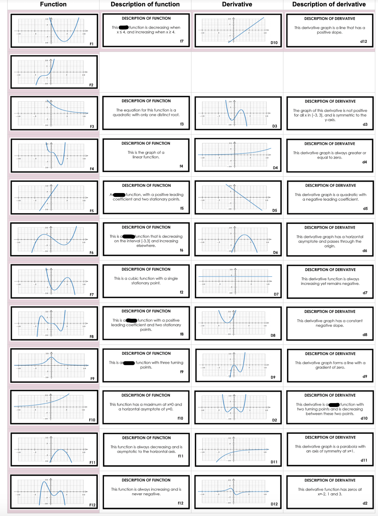 Attached are 12 function graphs, 12 derivative graphs and descriptions for each.
