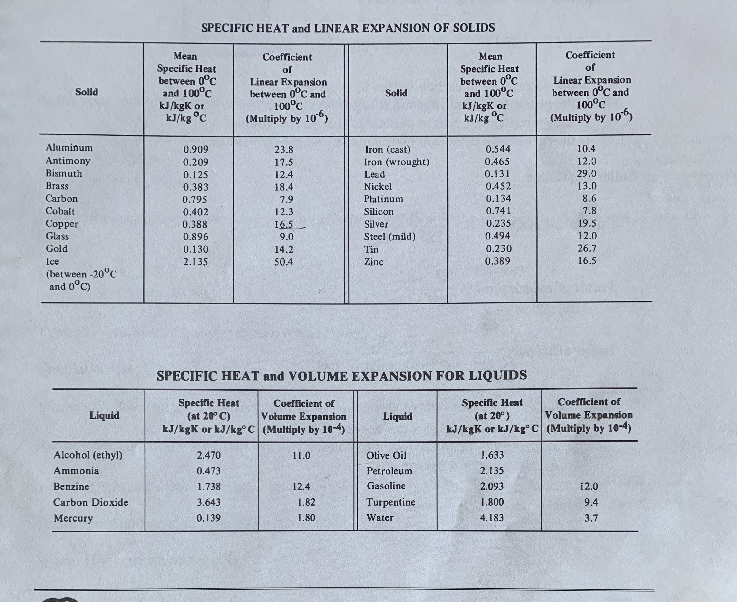 calorimeter = 0.71 kg mass of water = 3 kg initial temperature