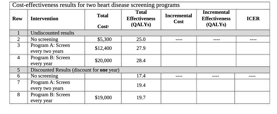 Cost-effectiveness results for two heart disease screening programs Total Incremental Total