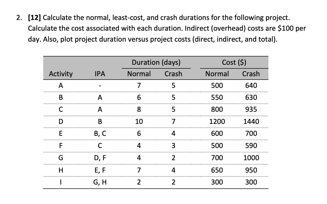 [12] Calculate the normal, least-cost, and crash durations for the following