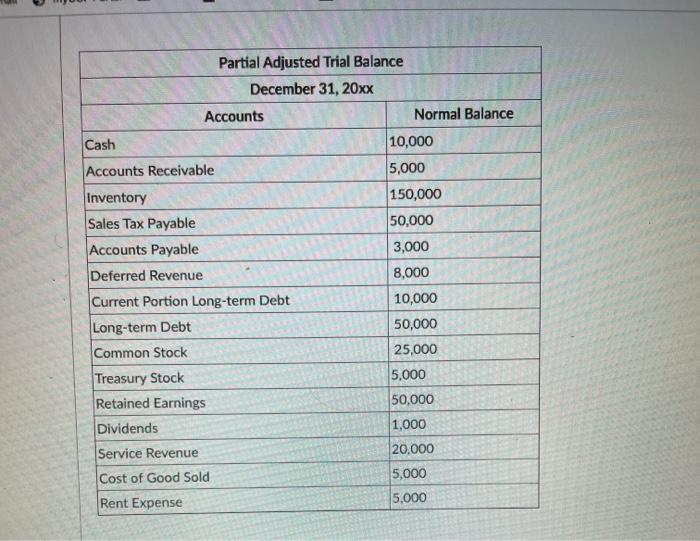 Partial Adjusted Trial Balance listed below, what is the total dollar ($)