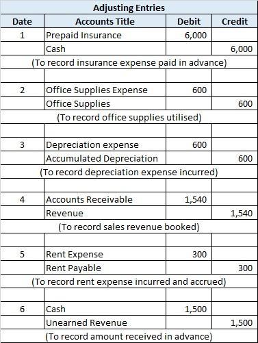 I want closing for this solution Adjusting Entries Date Accounts Title
