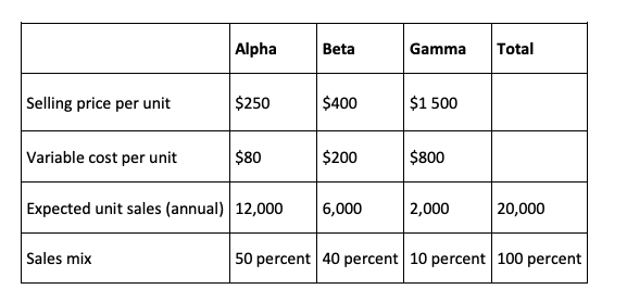 International Printer Machines (IPM) builds three computer printer models: Alpha, Beta, and