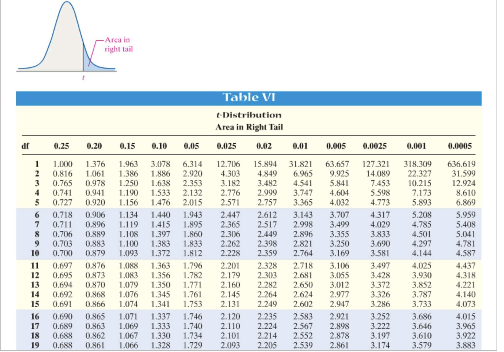 Help with these from chapter 16 assignment please Area in right tail