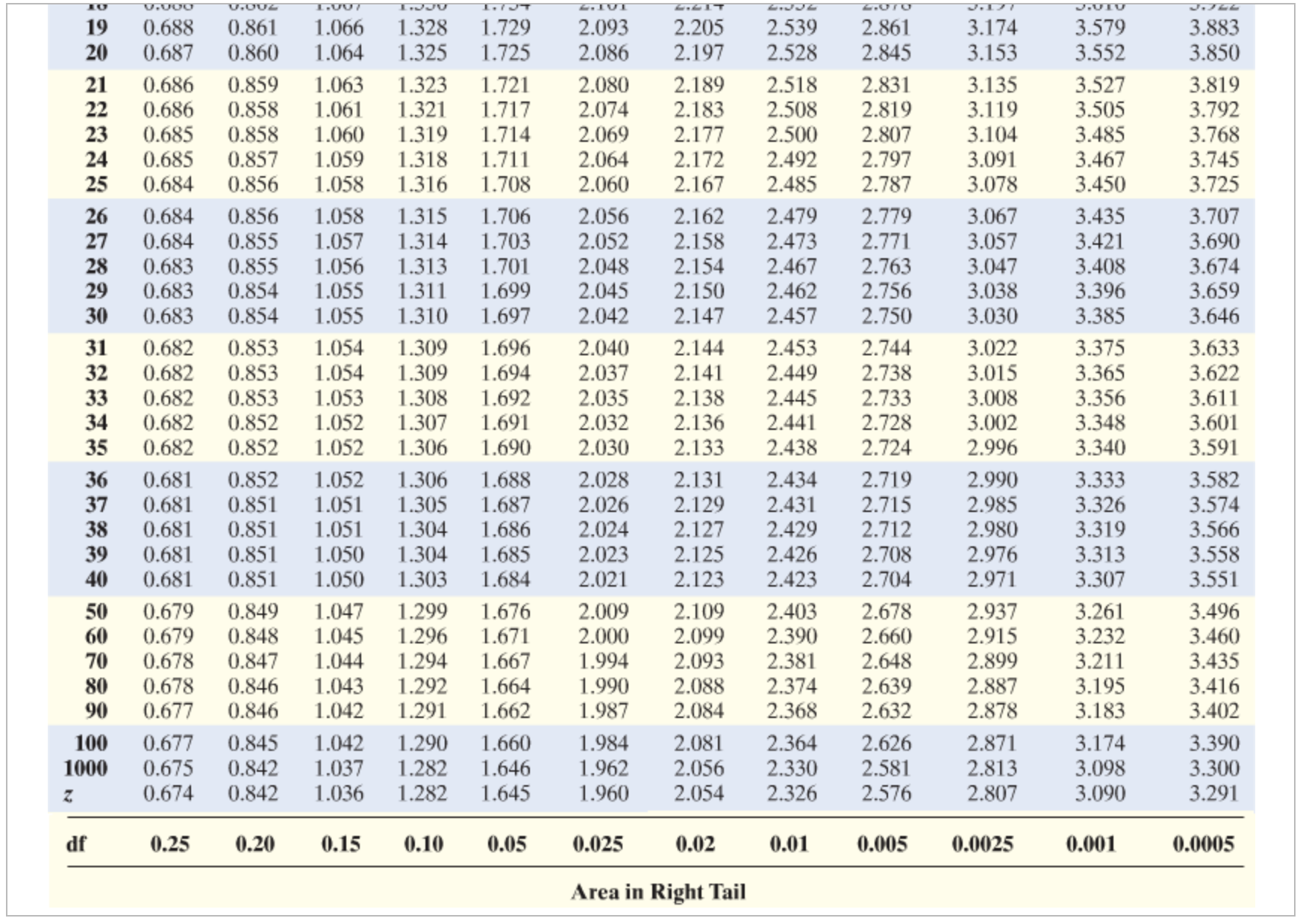 Table VI t-Dlstrlhution Area in Right Tail 111' 0.25 0.20 0.15 0.10