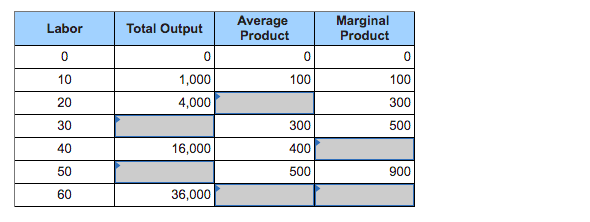 Fill in the blanks in the table below. The problem is a