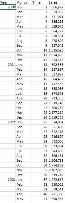 Month Time Sales 2000 Jan. 666,922 Feb. 2 559,962 Mar. 441,071 Apr.