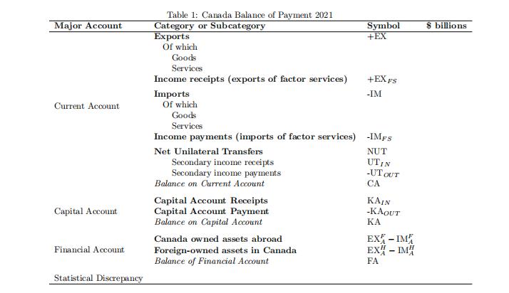 Complete Chart 1 based on Statistics Canada's Current and Capital Account table