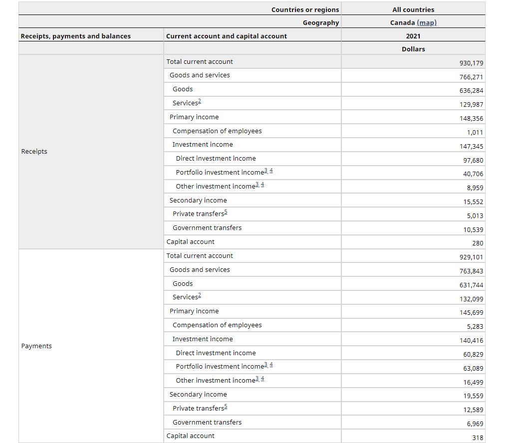 and the financial accounts table.Current and Capital Account table? Table 1: Canada