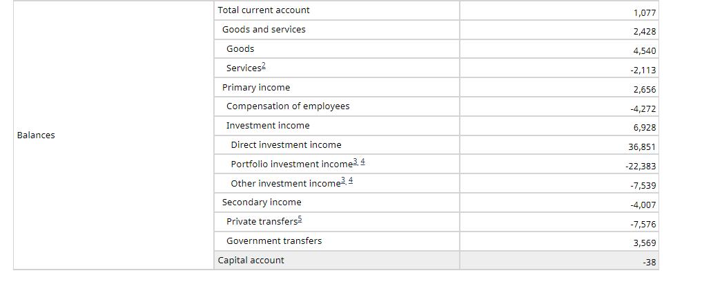 Balance of Payment 2021 Major Account Category or Subcategory Symbol $ billions