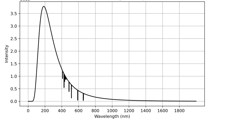 680 700 Absorption pattern for Helium 1.0 Intensity 0.5 400 420 440