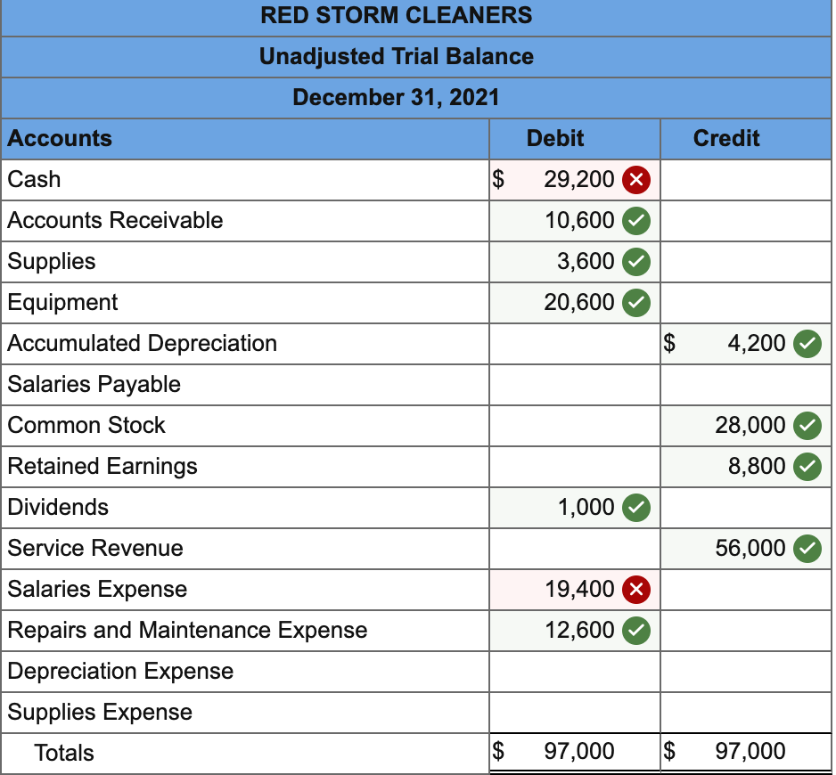 balances: Credits Debits $18,000 7,600 3,600 13,000 Accounts Cash Accounts Receivable Supplies