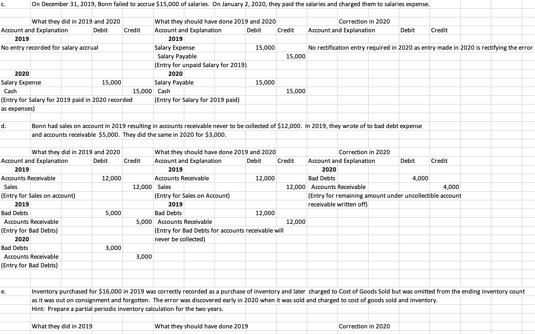 has made some accounting errors, all discovered before the books were closed