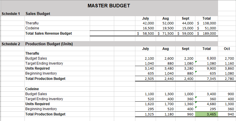 Need some help calculating the figures in the Income Statement. The rest