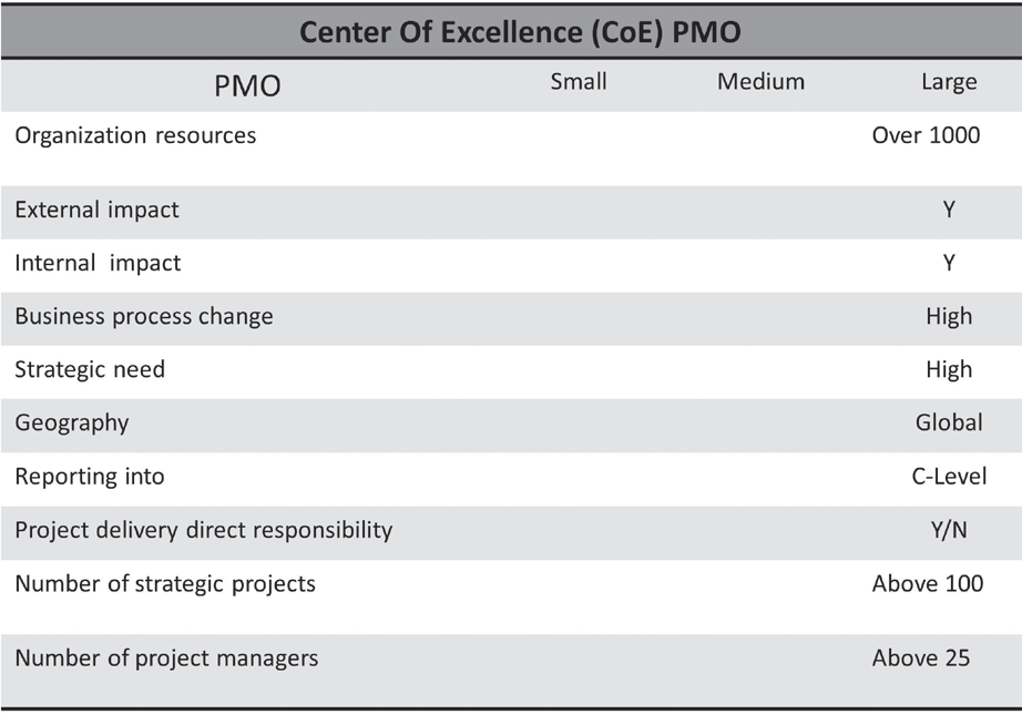 roles of the PMO?PMOTypesandRolesTheliteraturesuggeststhatnotallPMOsarecreatedequalintermsoftheir types and the functions performed. The terms in
