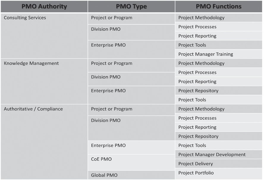 some organiza-tions are used interchangeably to refer to activities that a PMO