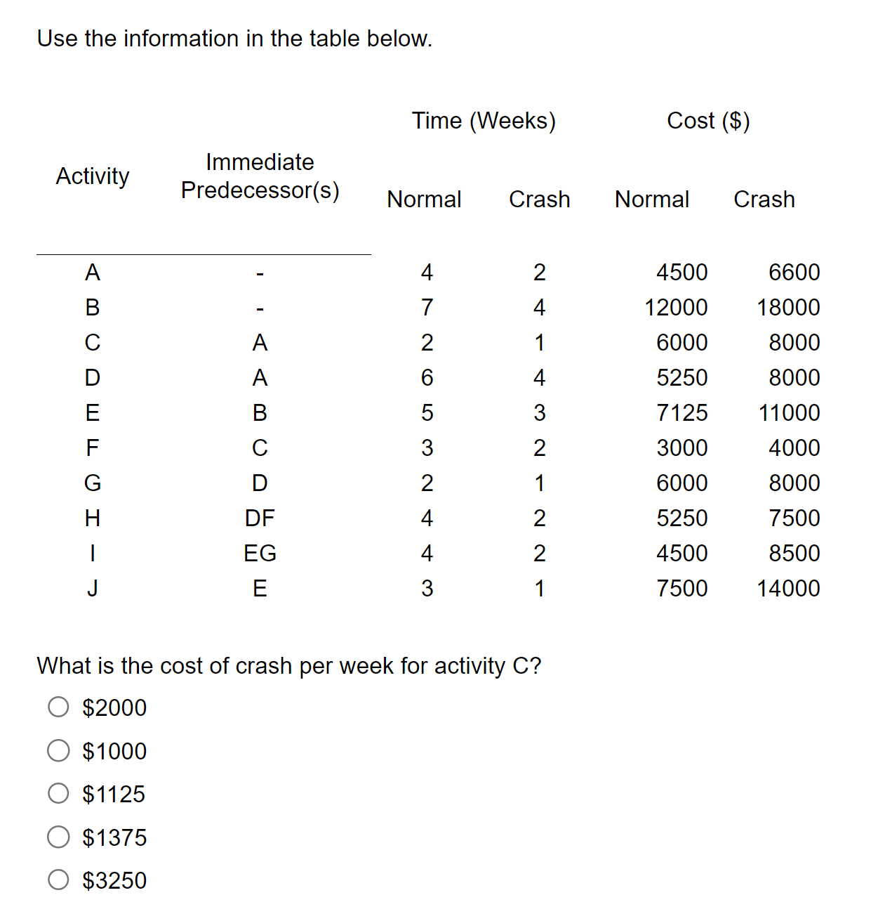 Use the information in the table below. Time (Weeks) Cost ($)
