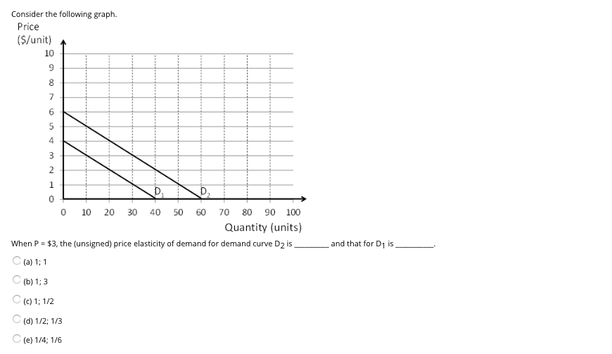 the price elasticity of demand for a good is -2.1, then a