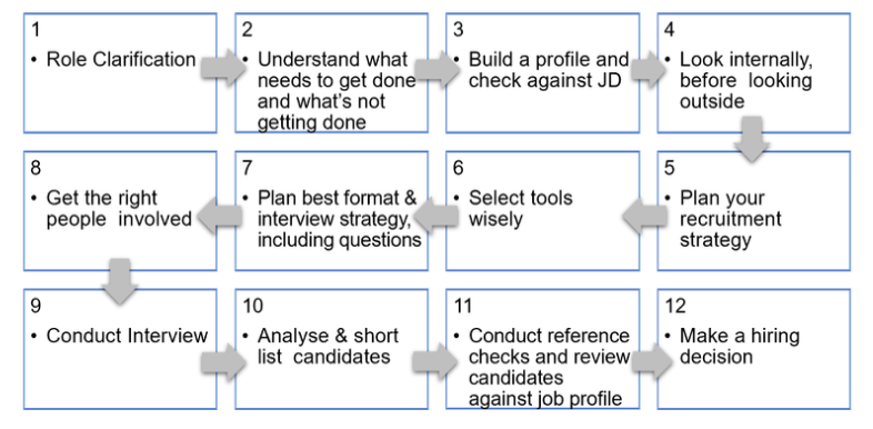 Question 1Critique this statement "An effective interviewing process starts prior to the