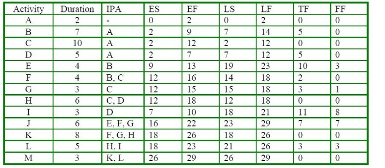  Activity Duration IPA ES EF LS LF TF FF A 2
