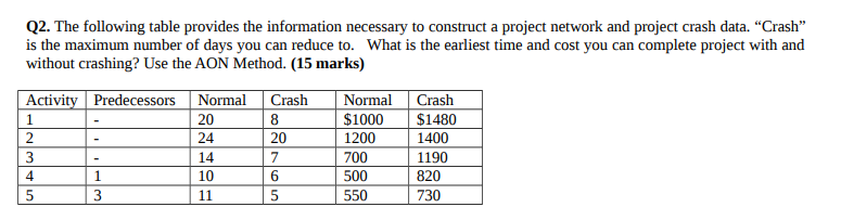 Q2. The following table provides the information necessary to construct a