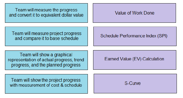 DRAG DROP - During a project's planning session, the project team discussed