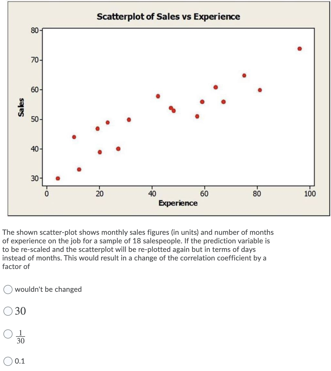  Scatberplot of Sales vs Experieme The shown scatter-plot shows monthly sales