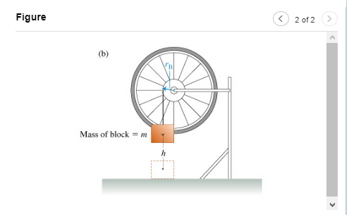 A block of mass m is attached to the wheel via a