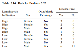  Table 5.14. Data for Problem 5.25 Disease-Free Lymphocytec Osteoblastic Infiltration Sex