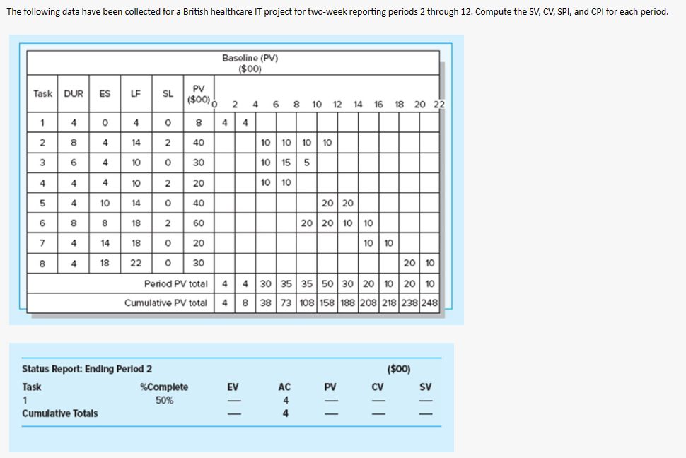 Use MS Project to solve this Earned Value Analysis . The following