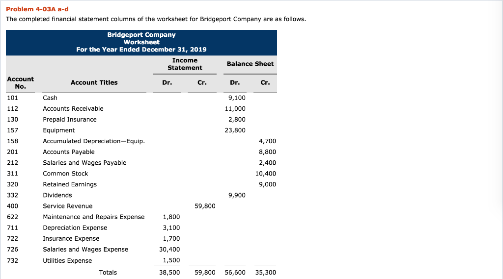 Problem 4-03A a-d The completed financial statement columns of the worksheet
