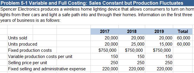 Problem 5-1 Variable and Full Costing: Sales Constant but Production Fluctuates