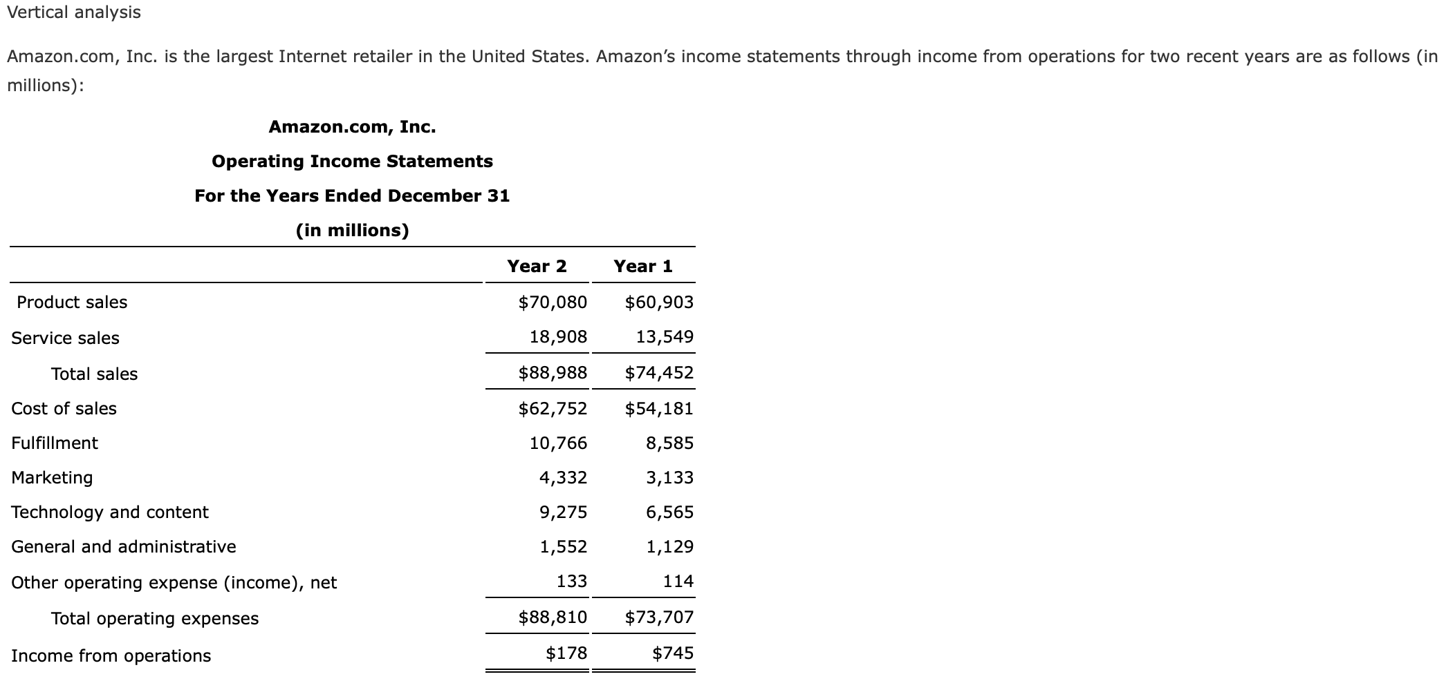  Vertical analysis Amazon.com, Inc. is the largest Internet retailer in the
