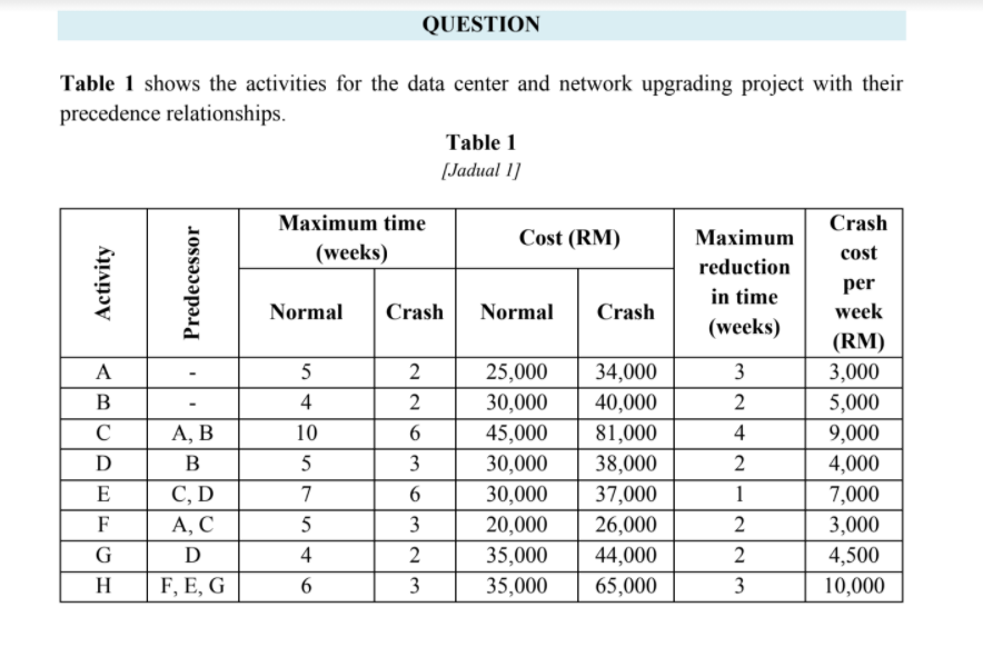  QUESTION Table 1 shows the activities for the data center and