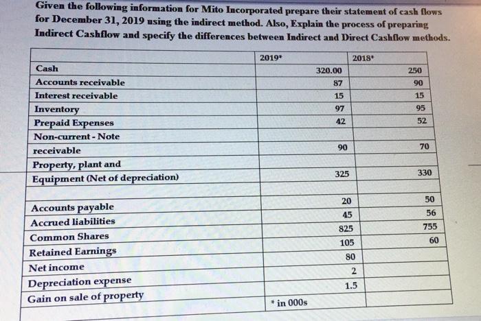  Given the following information for Mito Incorporated prepare their statement of