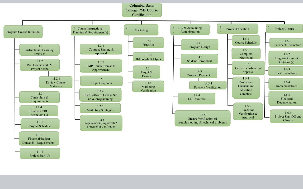 Based on the WBS below, modify an Activity List, it's important to