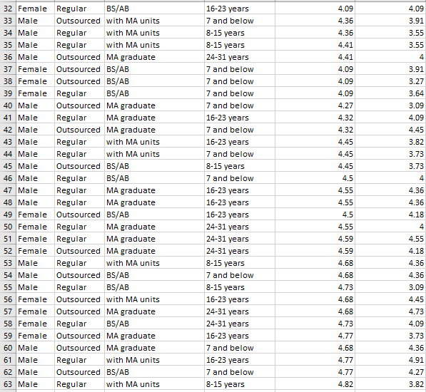 employees. The information such as gender and job status were collected. Given