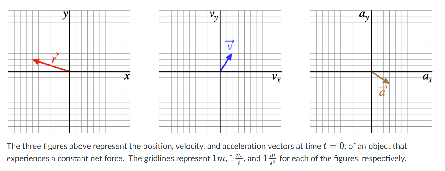  The three gures above represent the position, velocity, and acceleration vectors
