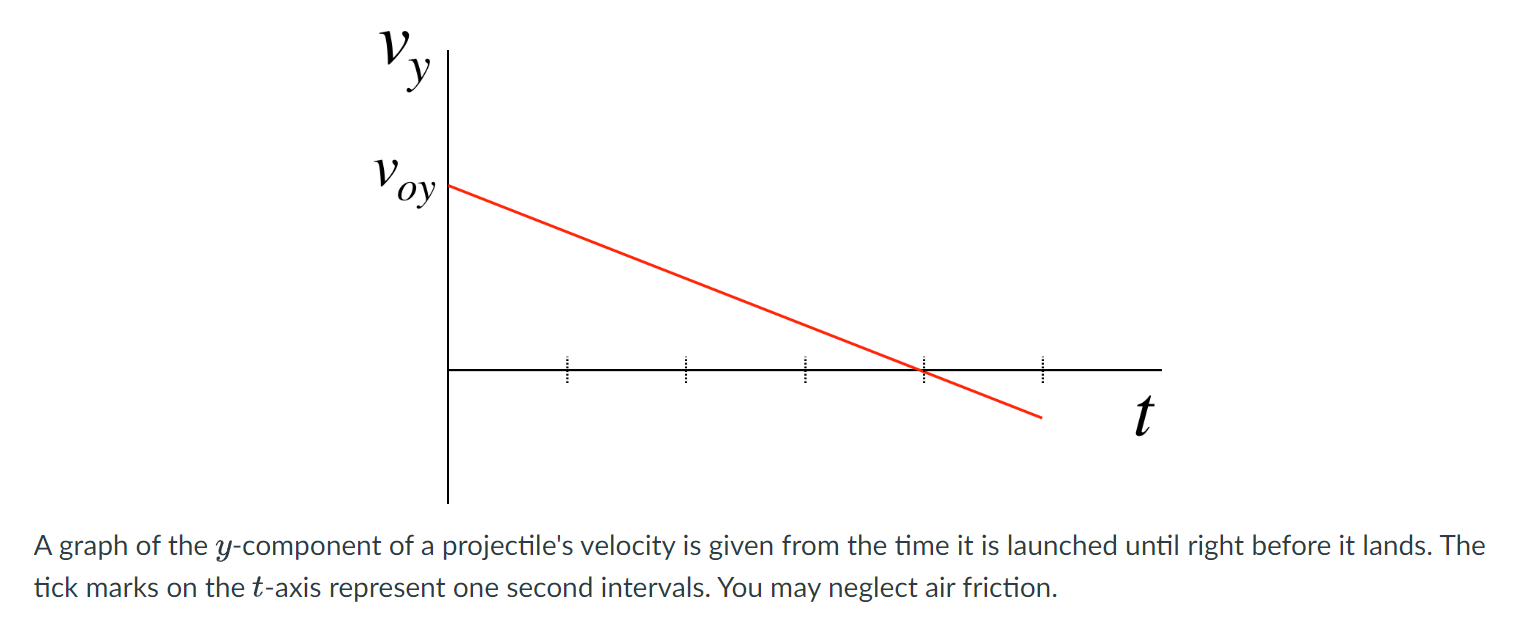 at time t = 0, of an object that experiences a constant