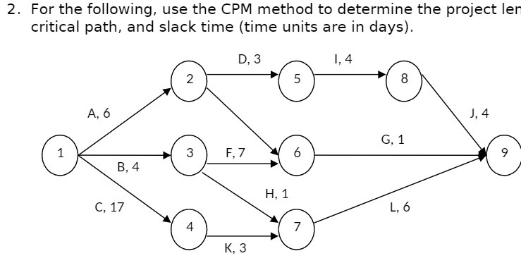  2. For the following, use the CPM method to determine the