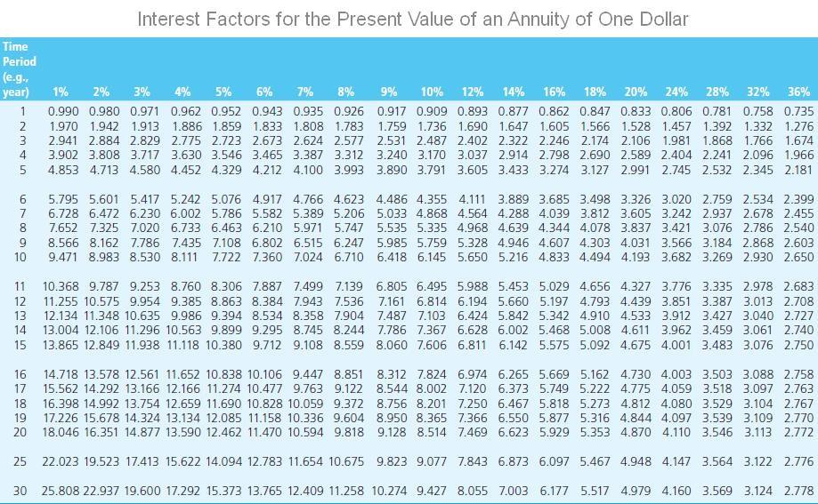 years Call price: $1,050 Price of the common stock: $29 a. If